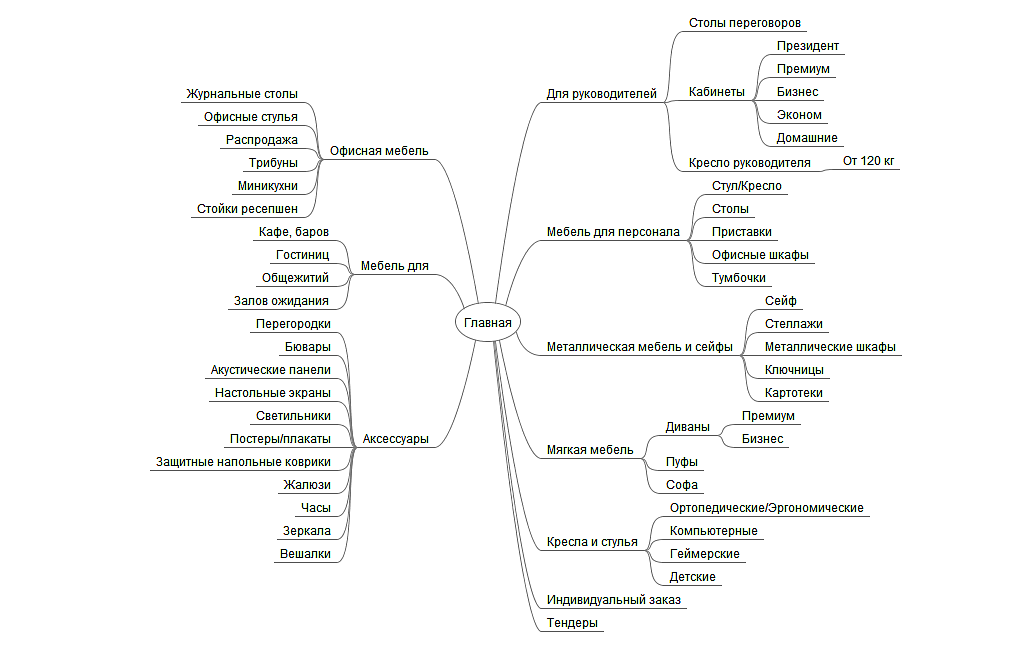 структура сайта после сбора СЯ и кластеризации